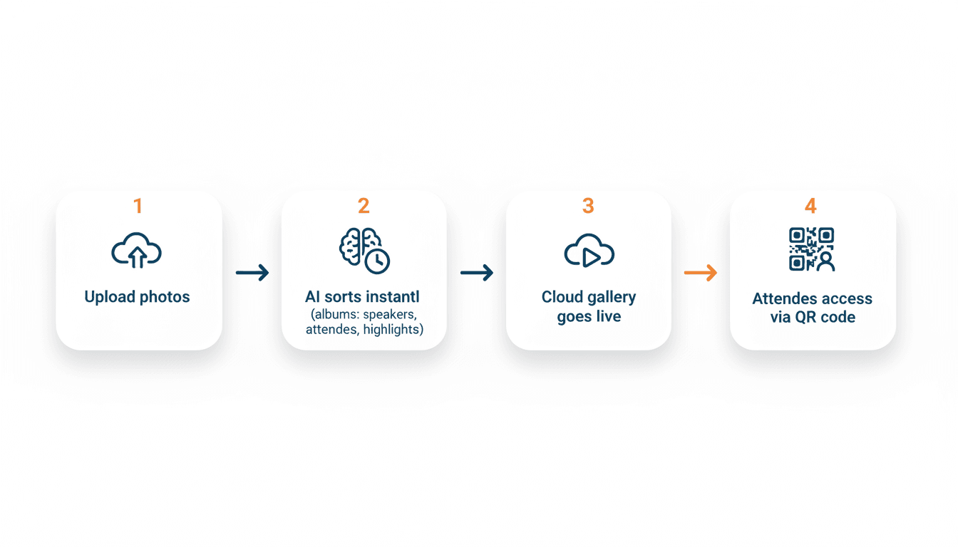 Workflow diagram showing AI photo sorting, cloud gallery sharing, and QR code access for attendees